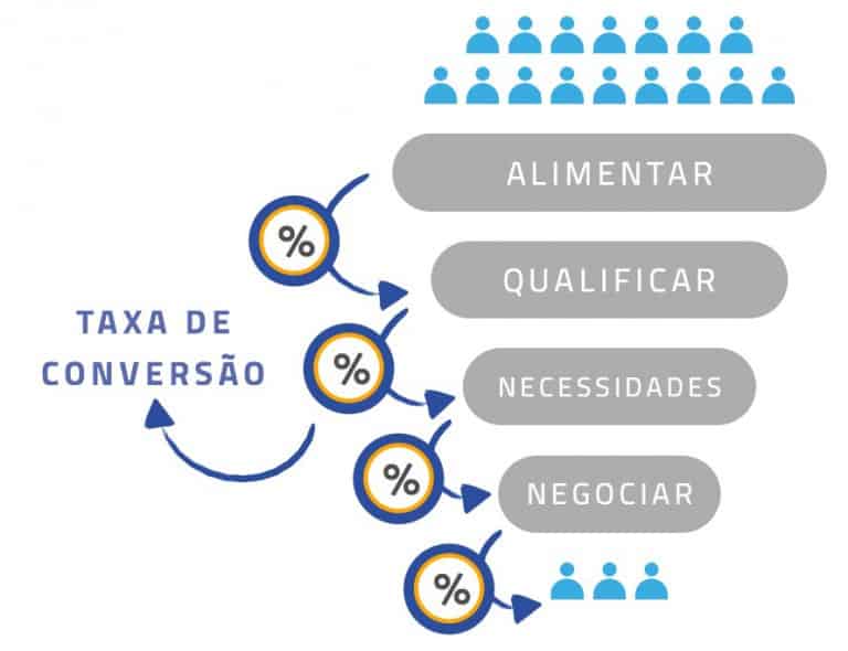 Indicador em vendas