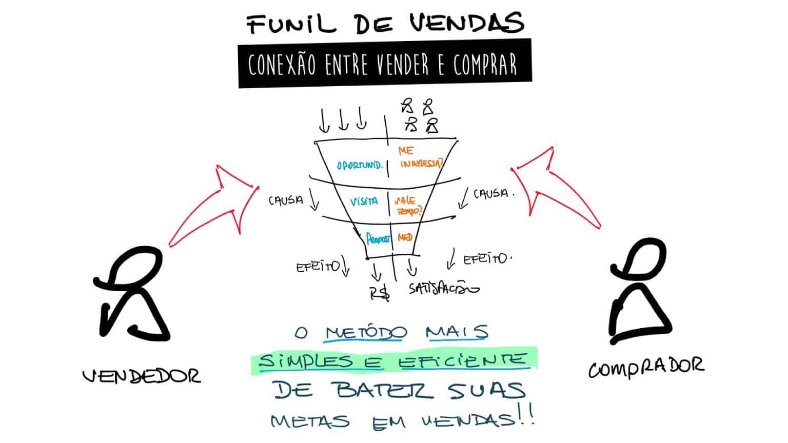 Conexão Funil de Vendas