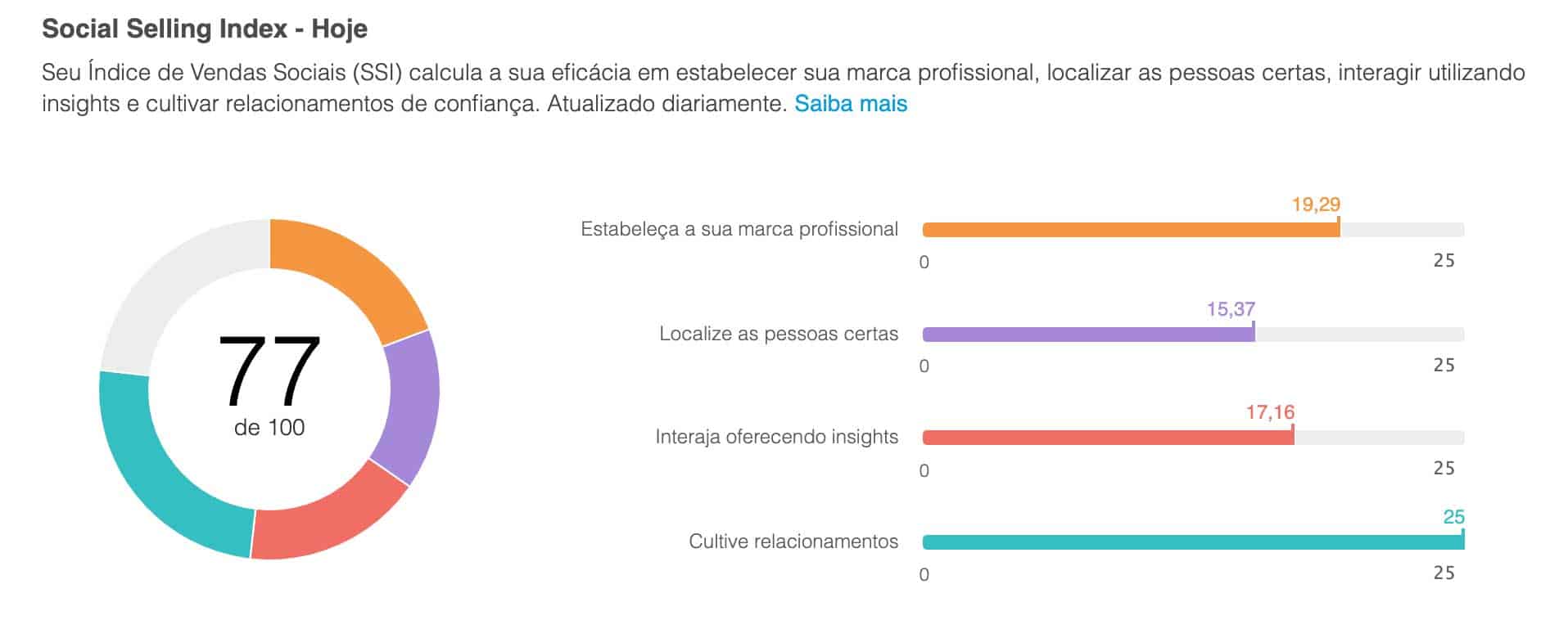 Social Selling Index Linkedin
